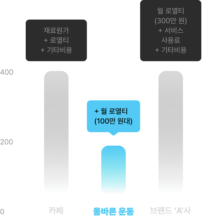 운영비용비교